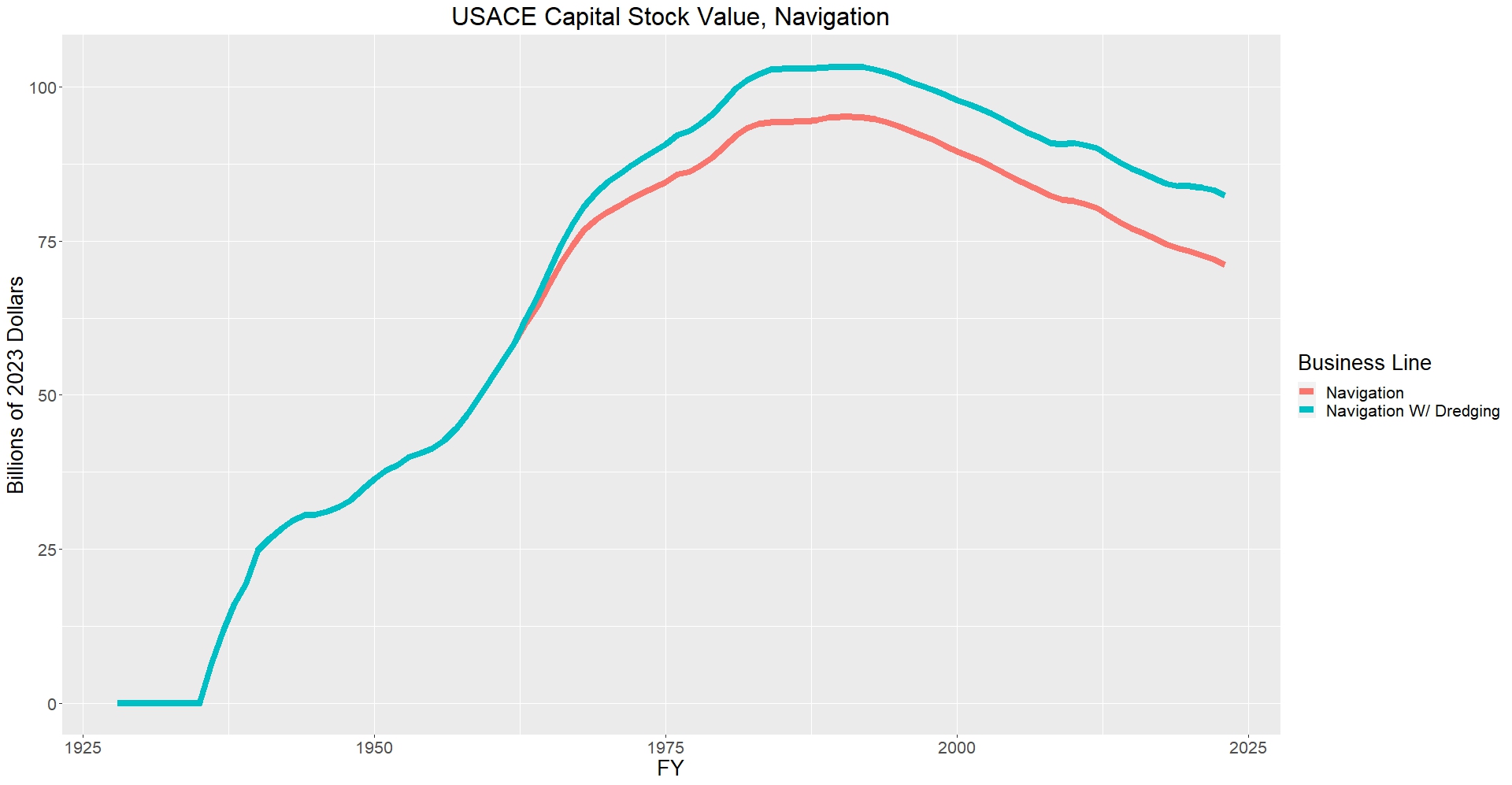 Graphic of USACE Capital Stock Value for Navigation